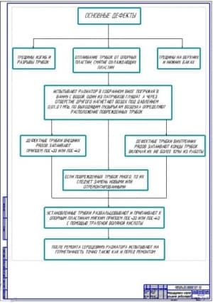 Маршрутная карта ремонта радиаторов (ф.А1)