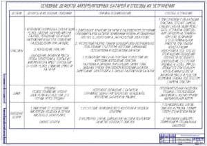 График затрат труда (ф.А1)
