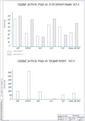 График затрат труда на техническое обслуживание и ремонт (формат А1)