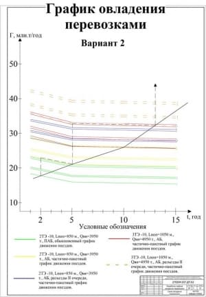4.	Чертеж схема овладения перевозками – вариант 2 (формат А1)