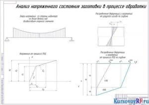 Чертеж Анализ напряженного состояния заготовки в процессе обработки (формат А1)