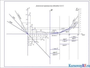 Чертеж динамической характеристики автомобиля ГАЗ-53 (формат А1)