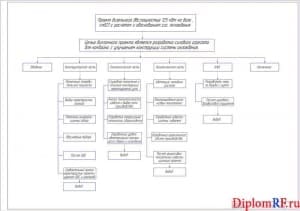 Чертеж структуры проекта дипломного (формат А1)