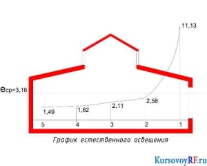 График естественного освещения