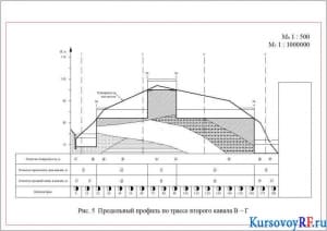 Продольный профиль по трассе второго канала В ‒ Г