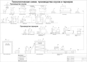 5.	Чертеж технологии производства соусов и гарниров