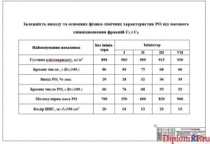 Чертеж Зависимость выхода и основных физико-химических характеристик РО от массового соотношения фракций С5 и С9 (формат А1)