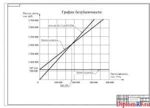 Чертёж графика безубыточности (формат А1)