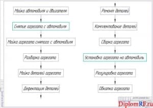 Чертёж блок - схемы технологического процесса ремонта (формат А1)