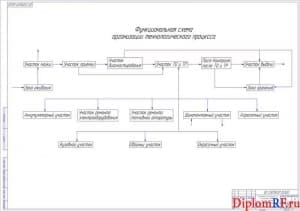 Чертёж организационной схемы технологического процесса (формат А1)
