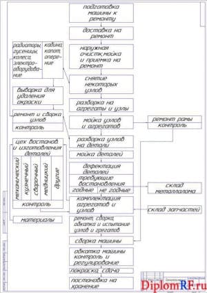 Чертеж процесса технологического (формат А1)
