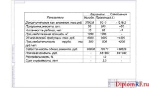 Чертёж показателей технико-экономических (формат А1)