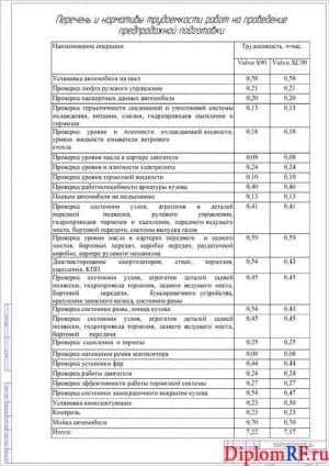 Схема перечень и нормативы трудоемкости на проведение работ по предпродажной подготовке (формат А1)