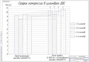 Чертёж графика компрессии в цилиндрах двигателя (формат А1)