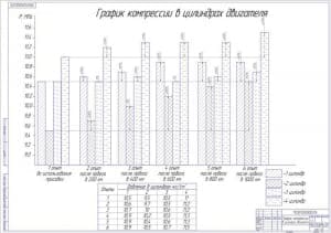 Чертёж графика компрессии в цилиндрах двигателя (формат А1)