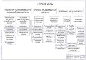Чертёж методов очистки сточных вод (формат А1)
