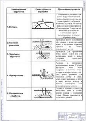 Приемы обработки почвы (ф.А1)