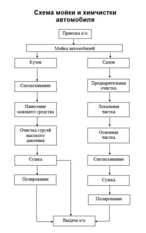 Чертеж схема мойки и чистки автомобиля