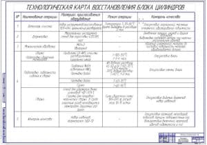 Технология восстановления блока цилиндров (ф.А1)
