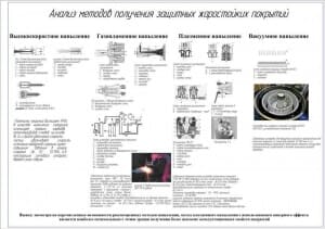 5.	Чертеж анализ методов получения защитных жаростойких покрытий 