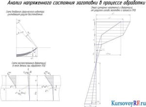 Чертеж Анализ напряженного состояния заготовки в процессе обработки (2 лист)