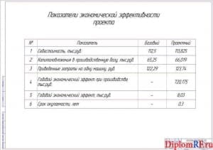 Показатели экономической эффективности проекта (формат А1)