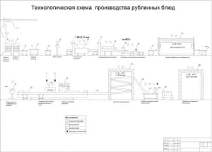 6.	Схема производства рубленных блюд
