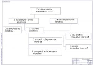 6.	Классификация гомогенизаторов клапанного типа А1