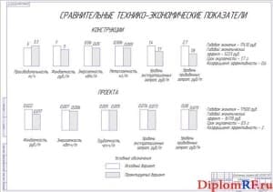 Сравнительные технико-экономические показатели (формат А1)
