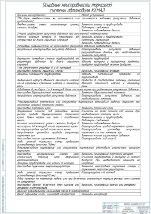 6.	Таблица основных неисправностей тормозной системы автомобиля КамАЗ, А1