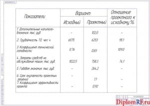Схема показатели экономической эффективности -2 листа (формат А1)