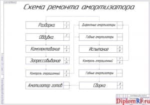 Схема ремонта амортизаторов (формат А 1)