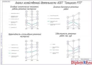 Чертёж анализа хозяйственной деятельности АООТ "Талицкого РТП" (формат А1)