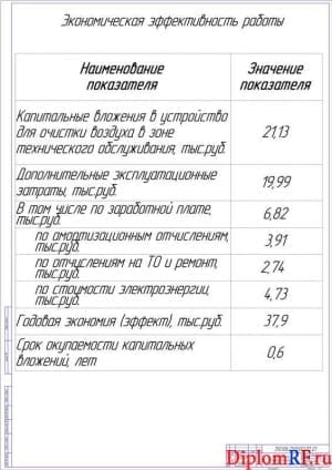 Показатели экономической эффективности проекта (формат А1)