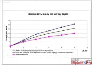 Схема исследование износостойкости (формат А1)