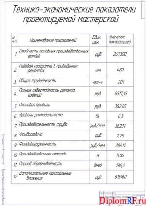 Чертеж показателей разработки технико-экономических (формат А1)