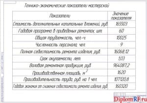 Чертеж показателей проекта технико-экономических (формат А1)