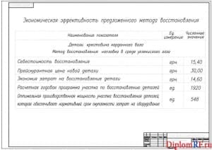 Чертеж эффективности экономической (формат А2)