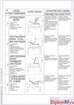 Чертеж анализа способов восстановления головки блока (формат А1)