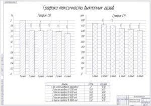 Чертёж графиков токсичности выхлопных газов (формат А1)	