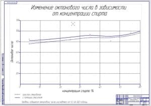 Изменение октанового числа в зависимости от концентрации спирта 