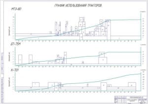 Чертёж графика использования тракторов (формат А1)	