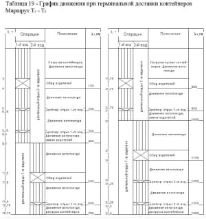 7.	Схема движения при терминальной доставки контейнеров. Маршрут Т1 - Т2