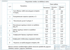 7.	Рабочий чертеж таблицы результатов полевых исследований жатки, А1