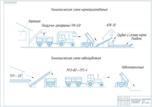 7.	Технологическая схема кормоприготовления и навозоудаления, А1