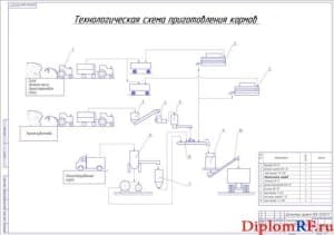 Технологическая схема приготовления кормов (формат А1)