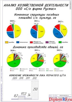 Чертёж анализа хозяйственной деятельности агропредприятия (формат А1)