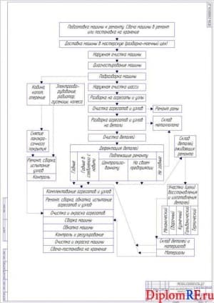 Чертёж схемы техпроцесса ремонта сложной машины (формат А1)