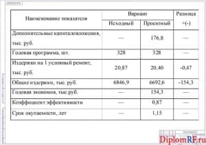 Схема технико-экономические показатели проекта (формат А1)