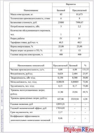 Показатели экономической эффективности проекта (формат А1)